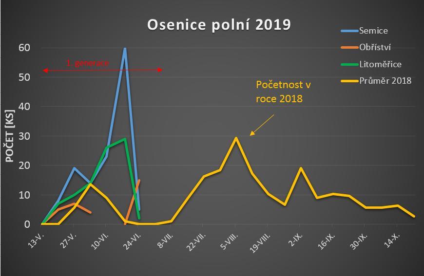 ze všech 3 lokalit) zápředníček nízký nálet => nižší riziko