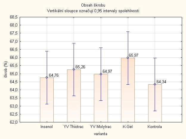 rovnoměrně klíčí a dosahuje požadovaného stupně rozluštění (Kosař et al., 2000). Největší zrno bylo sklizeno po aplikaci přípravku K-gel (72,80 %) a YV Molytrac (71,30 %).