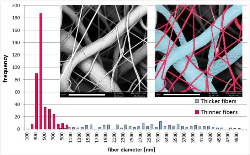 Bimodal vlákenná struktura Histogram of fiber diameters in the PCL fibrous