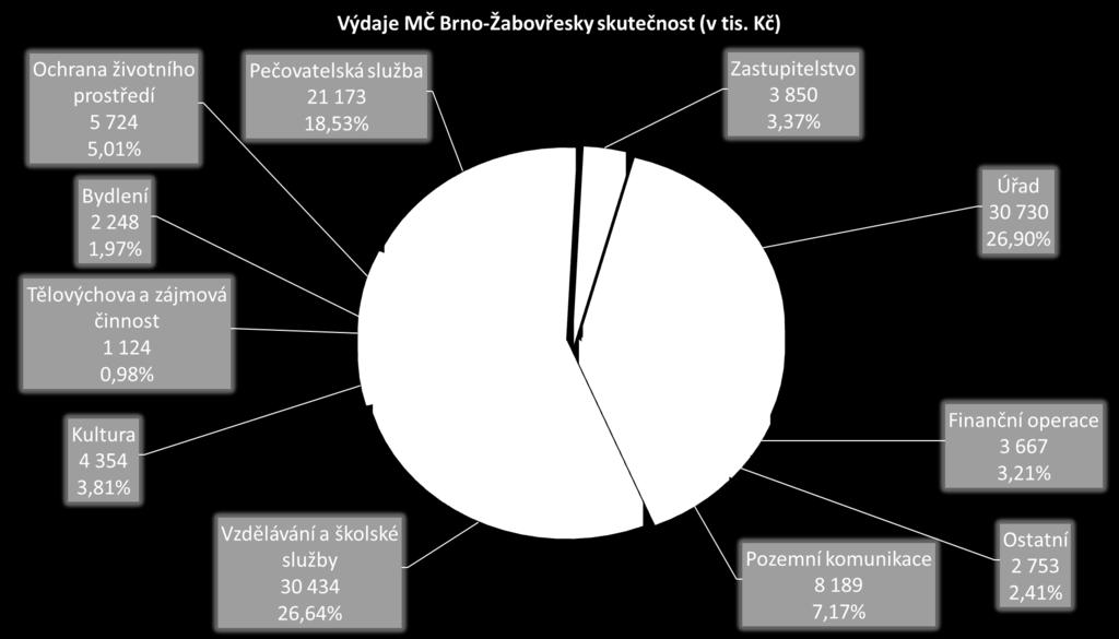 Statutární město Brno, městská část