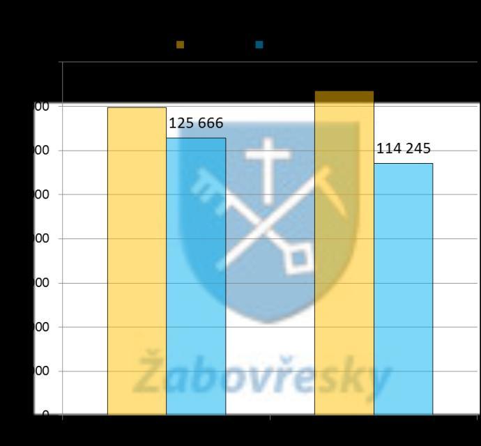 6 Komentář k plnění rozpočtu za rok 2015 PŘÍJMY Součástí celkových příjmů byly v roce 2015 vlastní