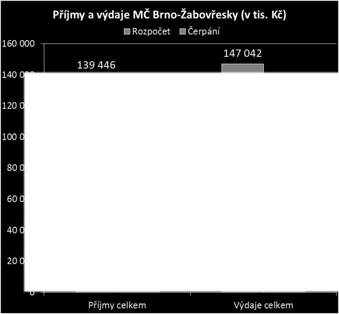 Kč a činily 90,12% příjmů rozpočtu po úpravách.