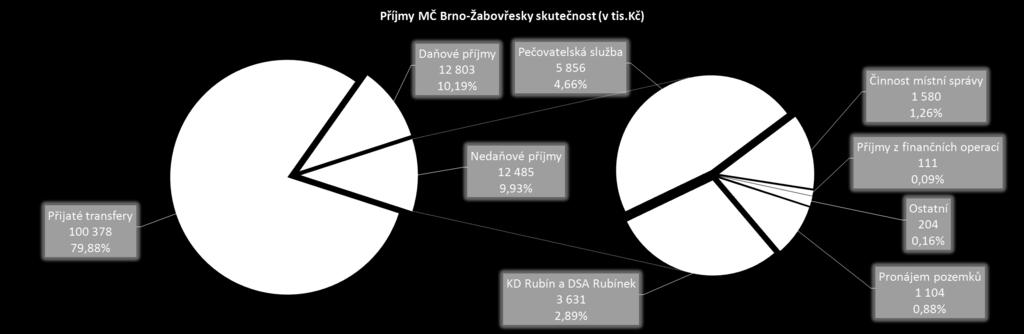 8 Komentář k plnění