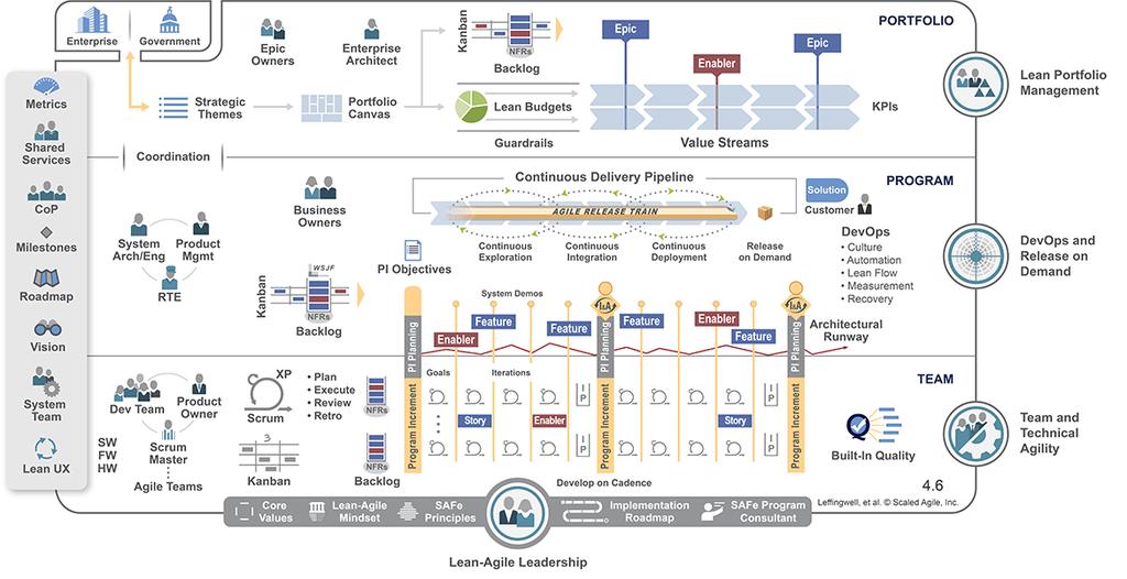 Obrázek č.1: SAFe Big picture verze 4.6 Zdroj (Scaled Agile Inc., 2018) V následujících podkapitolách se nachází stručné vysvětlení fungování SAFe jako takového.