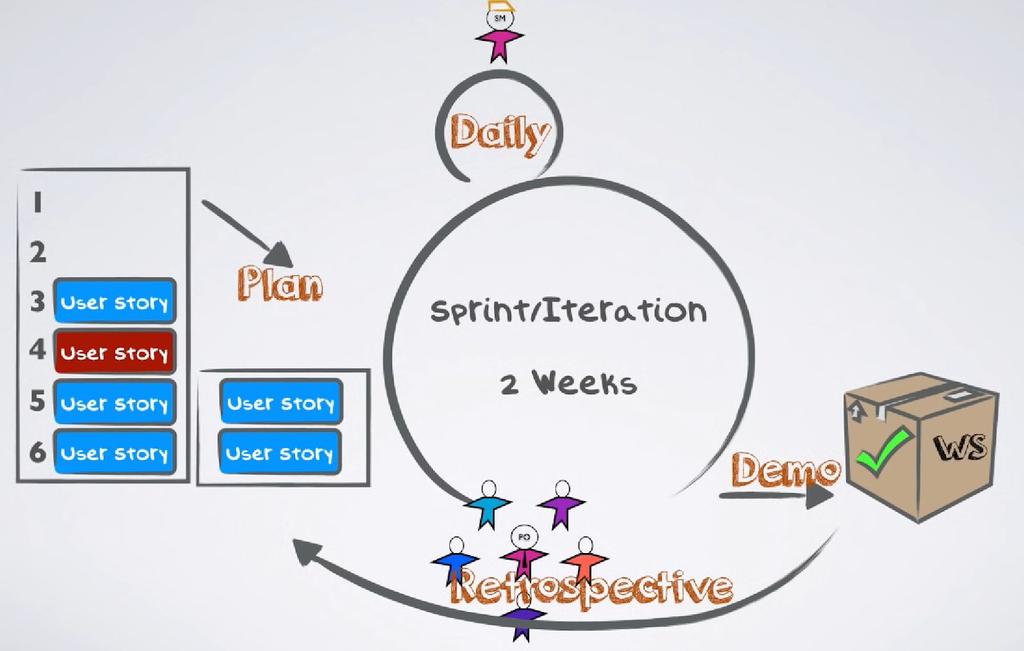 Obrázek č.3 Cyklus jednoho sprintu. (Oren, 2016) 1.2 Program level Program je zásadním levelem celého SAFe, proto je taky někdy nazýván jako srdce Scaled Agile Frameworku.