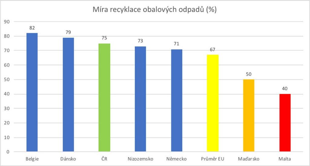 Od pocitů k faktům V ČR máme funkční a efektivní systém sběru a využití tříděného