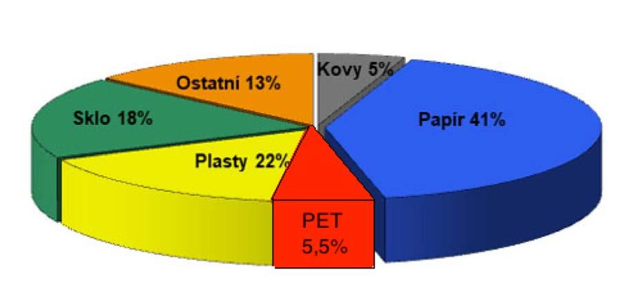 Tříděný obalový odpad v ČR Z pohledu tříděného obalového odpadu činí jednorázové obaly uvedené na trh celkem 1,1 mil.