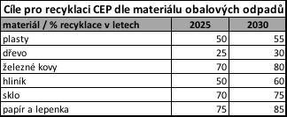Nové požadavky ve vztahu k PET lahvím Směrnice Single-Use-Plastics (SUP) Zpětný sběr PET lahví 90% v roce 2029 (dílčí 77% v roce 2025) Obsah rpet v lahvích 30% v roce
