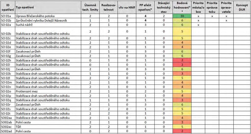 Vyhodnocení: Čím vyšší skóre, tím prioritnější opatření Rozšíření o prioritu měst/obcí, správce toku,