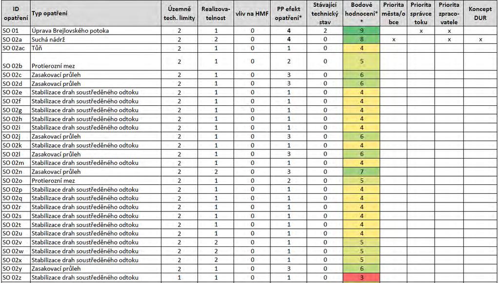 Vyhodnocení: Čím vyšší skóre, tím prioritnější opatření Rozšíření o prioritu měst/obcí, správce toku, zpracovatele