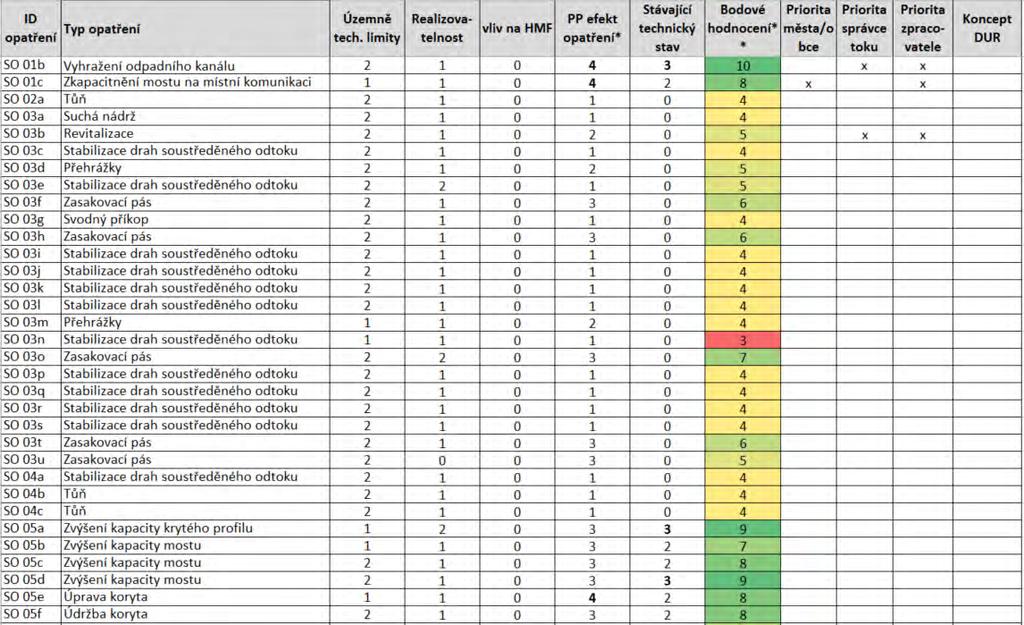 Vyhodnocení: Čím vyšší skóre, tím prioritnější opatření Rozšíření o prioritu měst/obcí, správce toku, zpracovatele