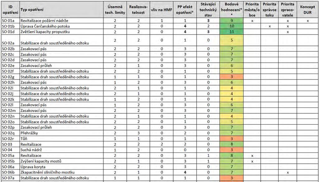 Vyhodnocení: Čím vyšší skóre, tím prioritnější opatření Rozšíření o prioritu měst/obcí, správce toku, zpracovatele Výstup