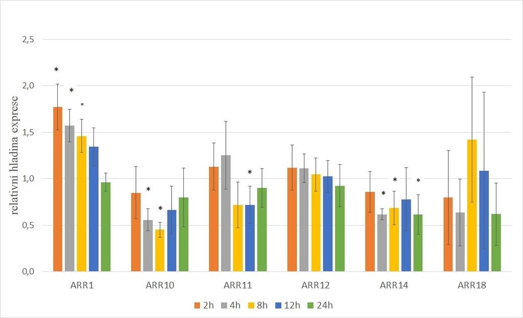 Obr. 8: Relativní hladiny exprese genů ARR typu B. Data reprezentují průměrnou hodnotu a směrodatnou odchylku.