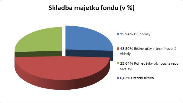 Skladba a změny v majetku fondu Absolutní a relativní změna ve složení majetku fondu (06/2018 vs.