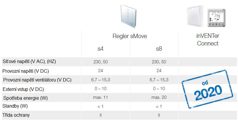 Regulace Větrací přístroje inventer jsou ovladatelné vhodným intuitivním regulátorem.