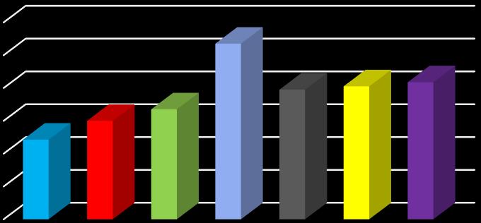 HODNOTA PH Z grafu je patrné, že sledované vzorky vín se pohybují v těsném rozmezí okolo 12,5 %, až na jednu výjimku, kdy poslední vzorek - v tomto případě André 2013 - dosahuje 13,24 % alkoholu.