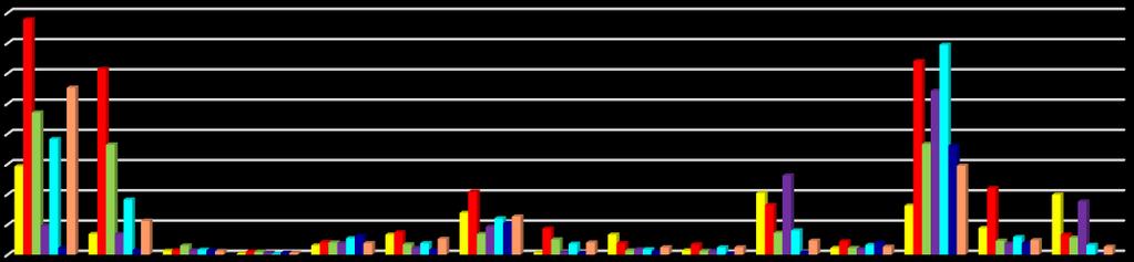 5.4 Porovnání jednotlivých sudů Pro porovnání byla využita data z chromatografické analýzy se stejným zaměřením, jak byla popisována v kapitole 5. 3.