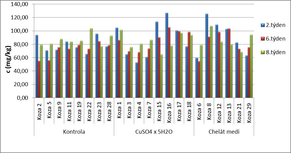 Obr. č. 2 : Grafické znázornění obsahu cholesterolu (mg/kg) v kozím mléce ZÁVĚR Byl sledován vliv suplementace krmné dávky organickou a anorganickou mědí na obsah cholesterolu v kozím mléce.