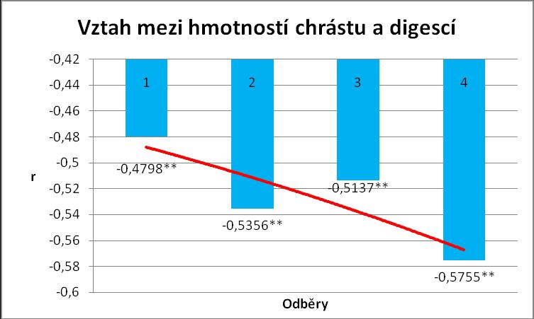 2003). Při zvýšeném růstu bulev se snižuje v důsledku zřeďovacího efektu digesce. V našem případě se jednalo kumulativní efekt růstu chrástu i bulev.