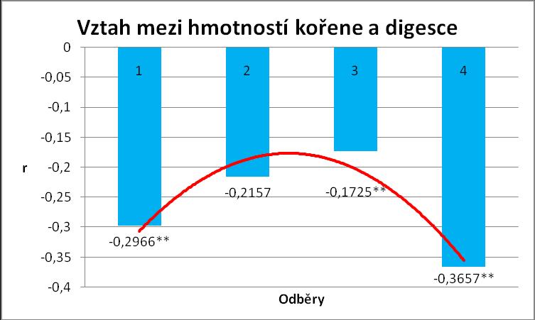 také ve vyzrálosti cukrovky, charakterizované MB faktorem. Vztah mezi hmotností kořene a MB faktorem vykazoval v závěru pozorování středně silnou kladnou závislost.