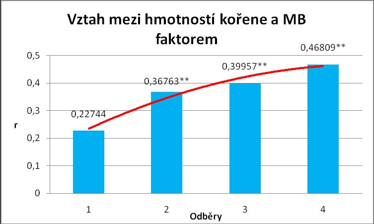 Vztah mezi hmotností kořene a obsahem rozpustného popela (graf 5) ukazuje na středně silnou kladnou závislost mezi hmotností kořene a kumulací popelovin v něm.