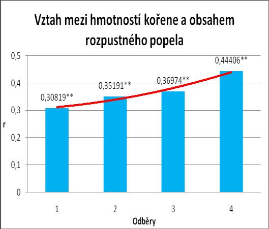 Graf 4 Vztah mezi hmotností kořene a MB faktorem Graf 5 Vztah mezi hmotností kořene a rozpustným popel Vztah mezi obsahem rozpustného popela a alfa-aminodusíkem v kořeni