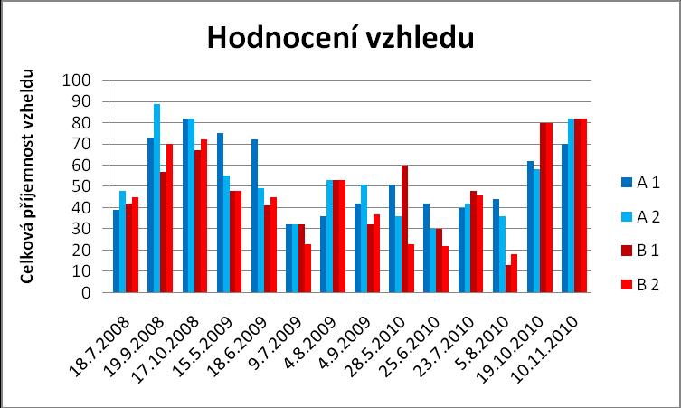 Tabulka 1: Statistické charakteristiky hodnocení vzhledu čerstvých kozích sýrů. A B Min. 30 13 Max.