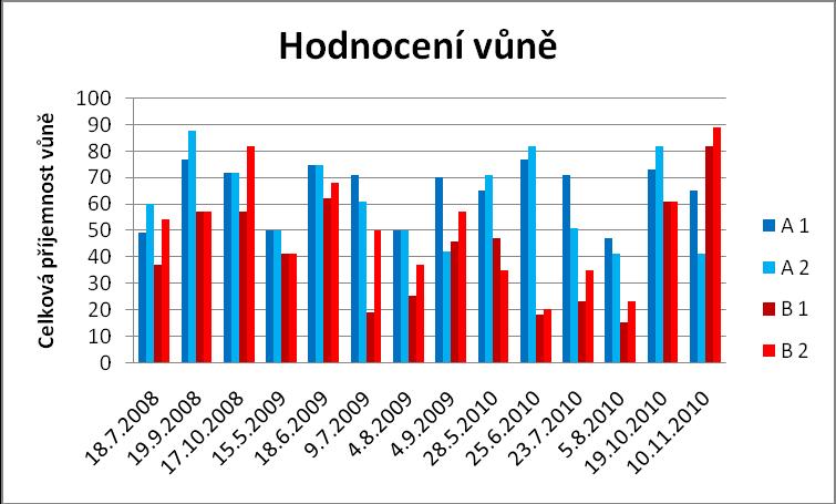 Na celkovou příjemnost neměla příliš vliv vůně po kozím mléce jako spíše vůně cizí, které byly blíže specifikovány a jsou uvedeny v tabulce 4.
