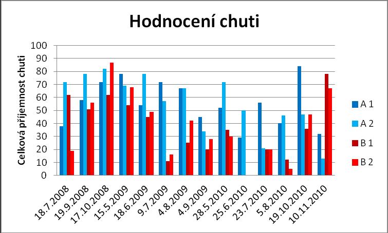 A B Min. 21 0 Max. 84 87 Průměr 55,82 37,32 sx 19,04 23,48 vx (%) 34,11 62,92 Graf 3: Výsledky hodnocení chuti čerstvých kozích sýrů z farmy A a farmy B.