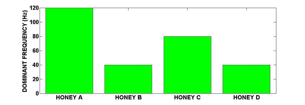 Fig. 6. Dominant frequencies of the tested samples CONCLUSSIONS In the given paper the main characteristics describing the response of selected honey varieties to the dynamic loading have been found.