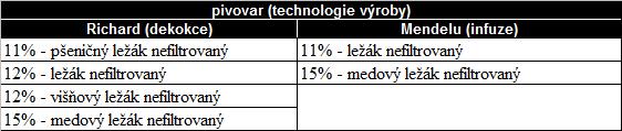 Piva určená k analýze byla zbavena oxidu uhličitého vytřepáním v Erlenmayerově baňce. Sledované vzorky piv jsou v tabulce II. Tab. II Analyzovaná piva z pivovaru Richard a Mendelu.