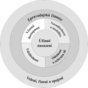 Obrázek č. 5: Hierarchická struktura oblastí schopností (zdroj upraveno dle Bi-SC Capability Hierarchy, s.