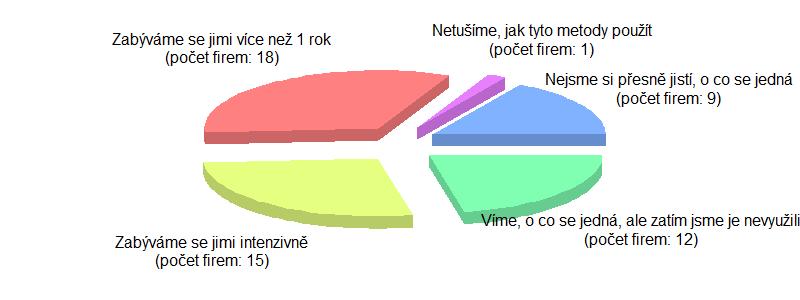 Moderní metody (Průmysl 4.0 / Digitalizace) Otázka (9) Zkušenosti podniku ve vztahu k moderním metodám Tuto otázku zodpovědělo všech 50 respondentů, otázka umožňovala více odpovědí.