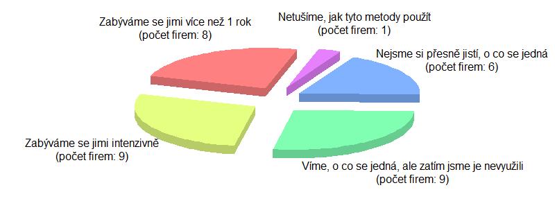 Zkušenosti podniku ve vztahu k moderním metodám - celkově Obrázek 15: Zkušenosti podniků ve vztahu k moderním metodám celkově a v členění dle země, ve které se podnik nachází.