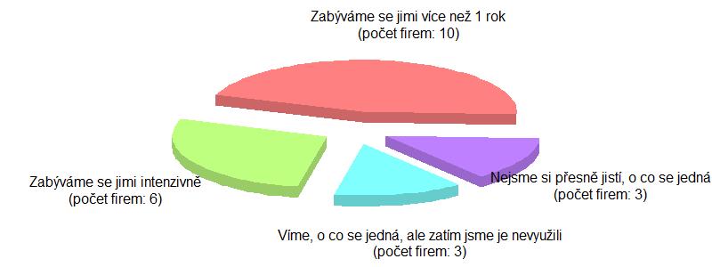 Na německé straně je větší podíl podniků, které se těmito moderními přístupy zabývají déle než rok (konkrétně 10, což na německé straně tvoří téměř polovinu, oproti 8 firmám na straně české, což