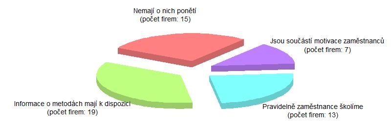 Jak moc jsou o zavádění těchto metod informováni Vaši zaměstnanci?