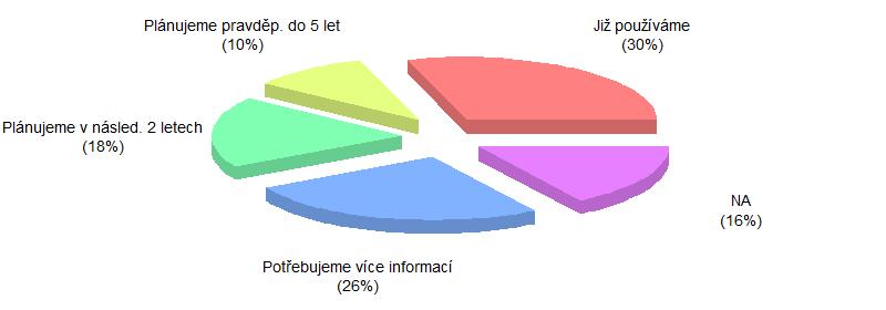 B. Cloudová řešení Na podotázku týkající se zavedení cloudových řešení odpovědělo 32 z 50