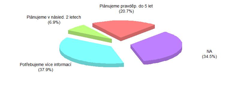 České společnosti ve více než polovině případů odpovídaly, že potřebují více informací,