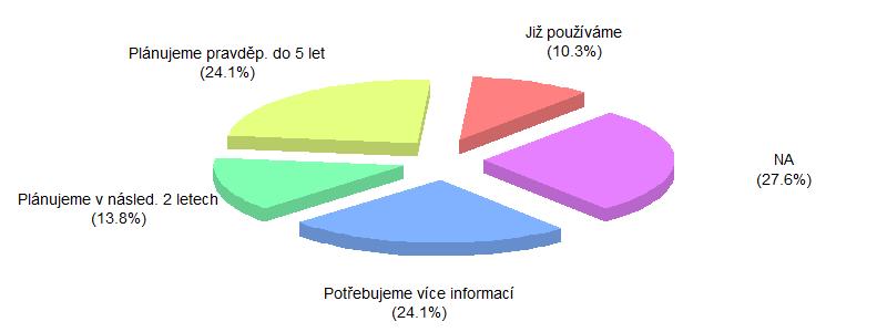 České podniky přitom ve třetině případů podotázku nechaly nezodpovězenou. D. Digitální výroba Na podotázku týkající se zavedení Digitální výroby odpovědělo 36 z 50 podniků.