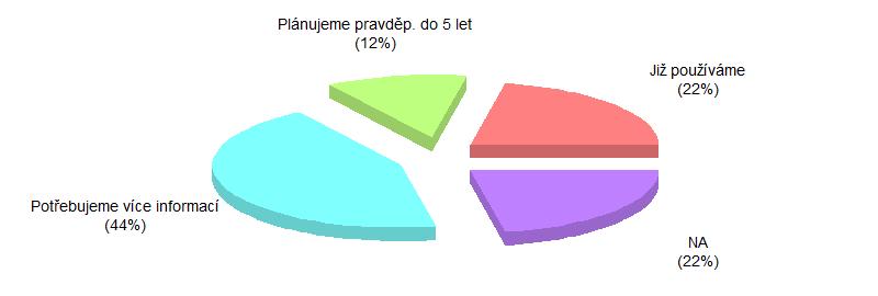 L. Mobilní zařízení Na podotázku týkající se zavedení Mobilních zařízení odpovědělo 39
