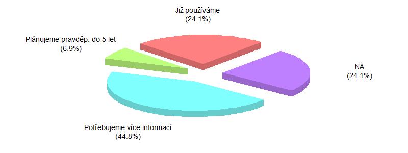 Informace opět shrnuje trojice koláčových grafů porovnávajících české a německé firmy
