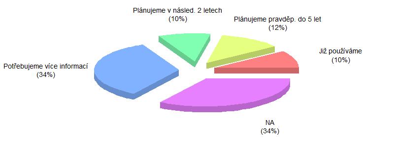 - celkově Obrázek 41: Zavedení, či plánované zavedení Simulace / Digitálního dvojčete celkově a v členění dle země.