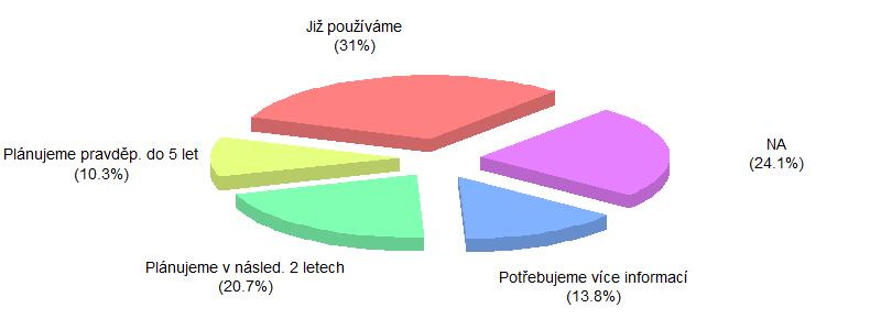 V případě německých podniků zhruba čtvrtina potřebuje více informací a čtvrtina neodpověděla. Na české straně tyto dvě kategorie mají dohromady téměř 80 procent.