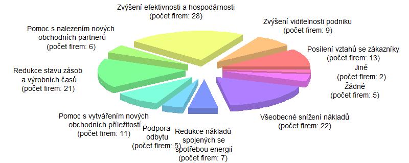 Jaké výhody si váš podnik slibuje v souvislosti s nasazením metod Průmyslu 4.0?