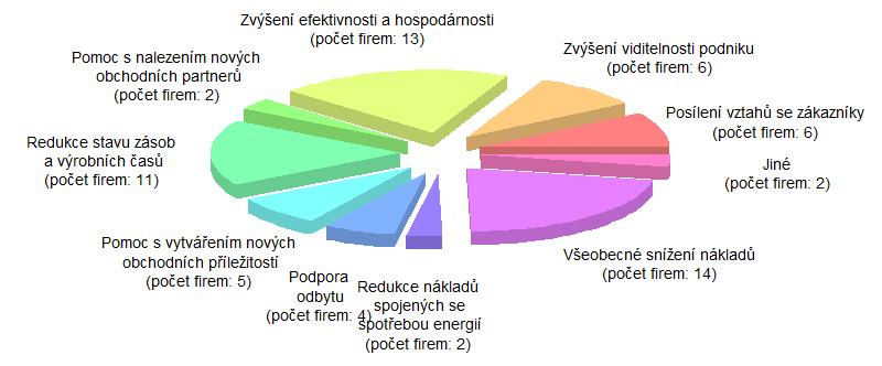 0 celkově a v členění dle země, ve které se podnik nachází.