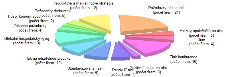 efektivnosti a pokles nákladů.