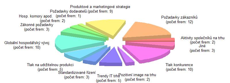 častěji doufají ve všeobecné snížení nákladů a 5 českých podniků si od nasazení metod Průmyslu 4.