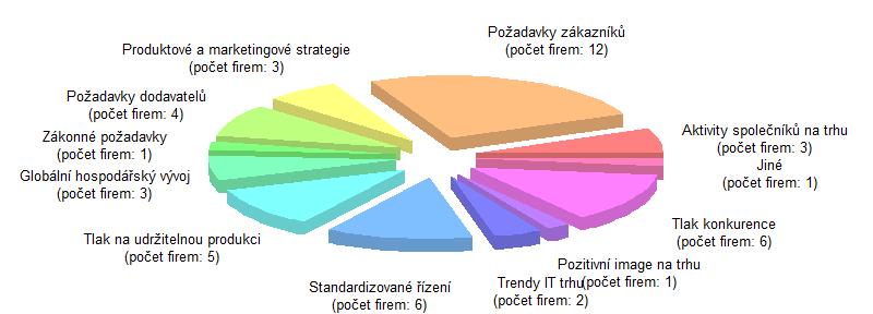 V případě německých podniků pak v kategorii Jiné jeden respondent uvádí nižší závislost na