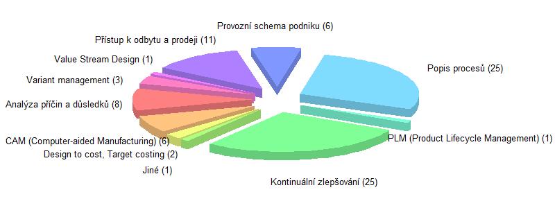 Potřeba zlepšení: Odbyt celkově Obrázek 51: Potřeba zlepšení: Odbyt celkově a v členění dle země, ve které se podnik