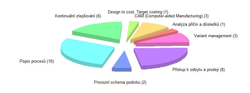 Vývoj produktu / procesů Na podotázku týkající se metod v oblasti Vývoje produktu / procesů odpovědělo 48 z 50 podniků.